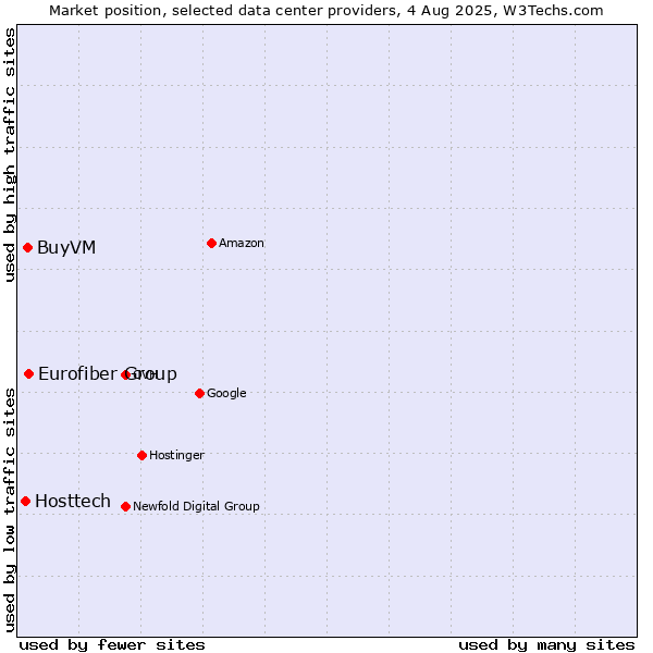 Market position of Eurofiber Group vs. BuyVM vs. Hosttech
