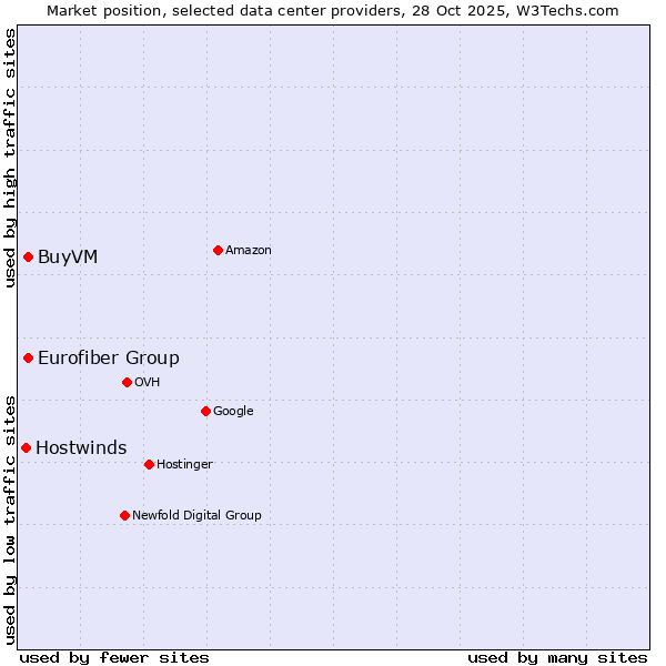 Market position of Eurofiber Group vs. BuyVM vs. Hostwinds