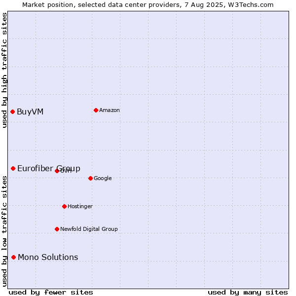 Market position of Mono Solutions vs. Eurofiber Group vs. BuyVM
