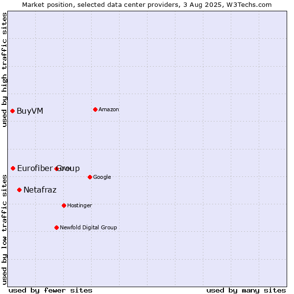 Market position of Netafraz vs. Eurofiber Group vs. BuyVM