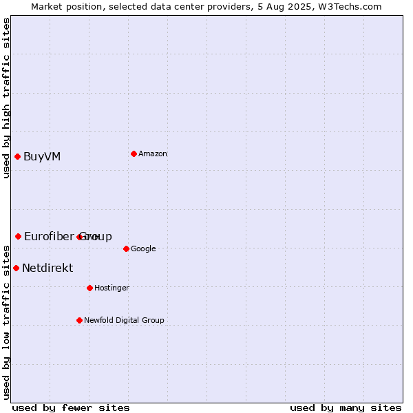 Market position of Eurofiber Group vs. BuyVM vs. Netdirekt