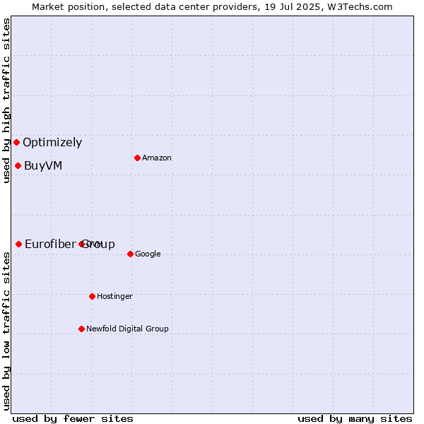 Market position of Eurofiber Group vs. BuyVM vs. Optimizely