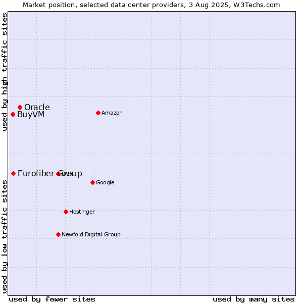 Market position of Oracle vs. Eurofiber Group vs. BuyVM