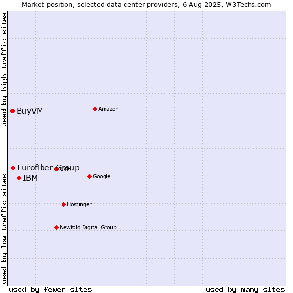 Market position of IBM vs. Eurofiber Group vs. BuyVM