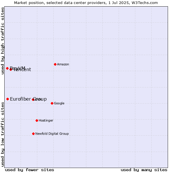 Market position of Tencent vs. Eurofiber Group vs. BuyVM
