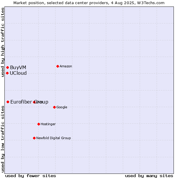 Market position of Eurofiber Group vs. BuyVM vs. UCloud