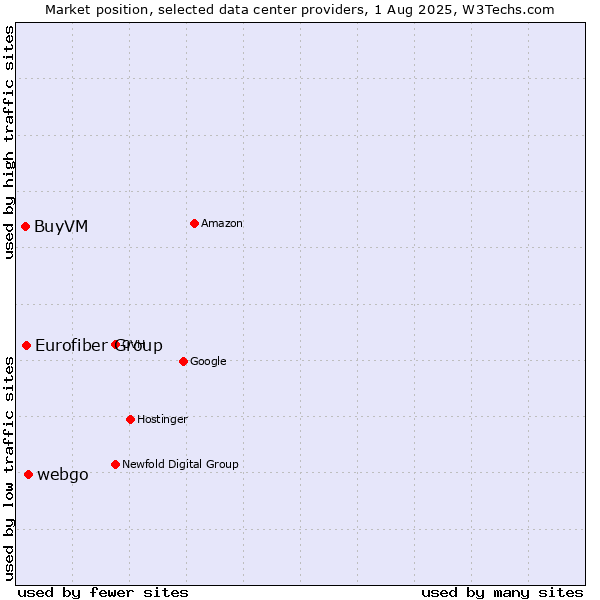 Market position of webgo vs. Eurofiber Group vs. BuyVM