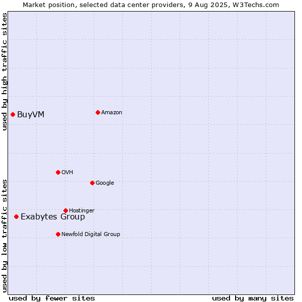 Market position of Exabytes Group vs. BuyVM
