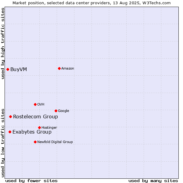 Market position of Rostelecom Group vs. Exabytes Group vs. BuyVM