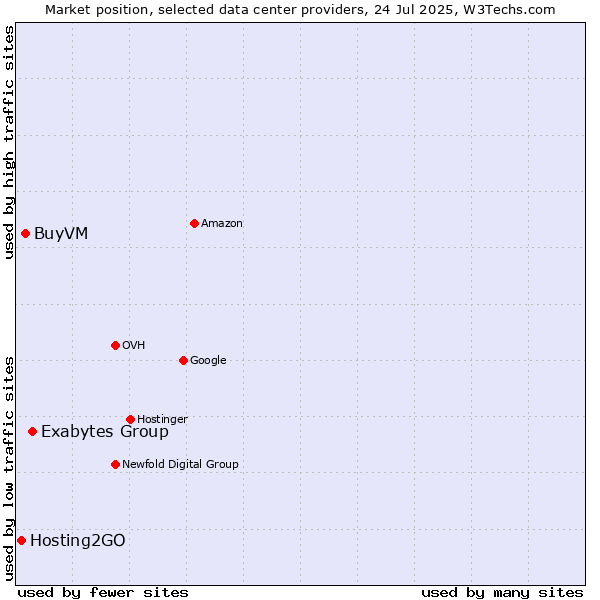 Market position of Exabytes Group vs. BuyVM vs. Hosting2GO