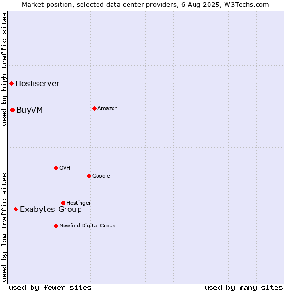 Market position of Exabytes Group vs. BuyVM vs. Hostiserver
