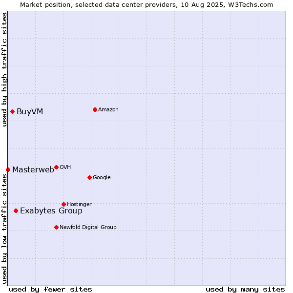 Market position of Exabytes Group vs. BuyVM vs. Masterweb