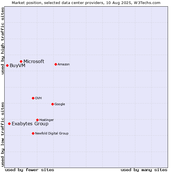Market position of Microsoft vs. Exabytes Group vs. BuyVM