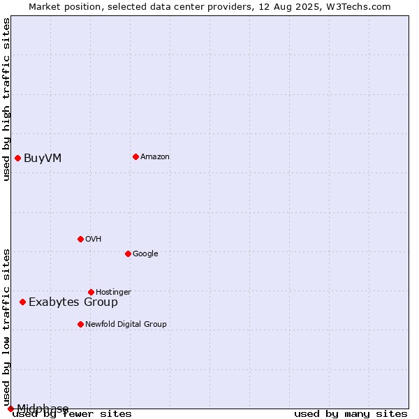 Market position of Exabytes Group vs. BuyVM vs. Midphase