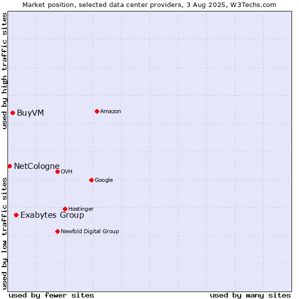 Market position of Exabytes Group vs. BuyVM vs. NetCologne