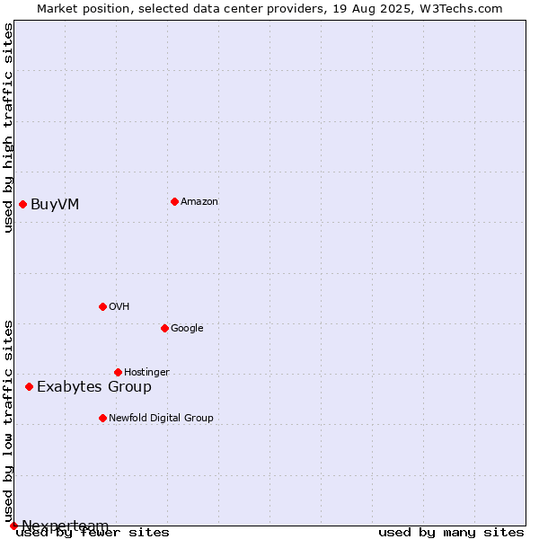Market position of Exabytes Group vs. BuyVM vs. Nexperteam