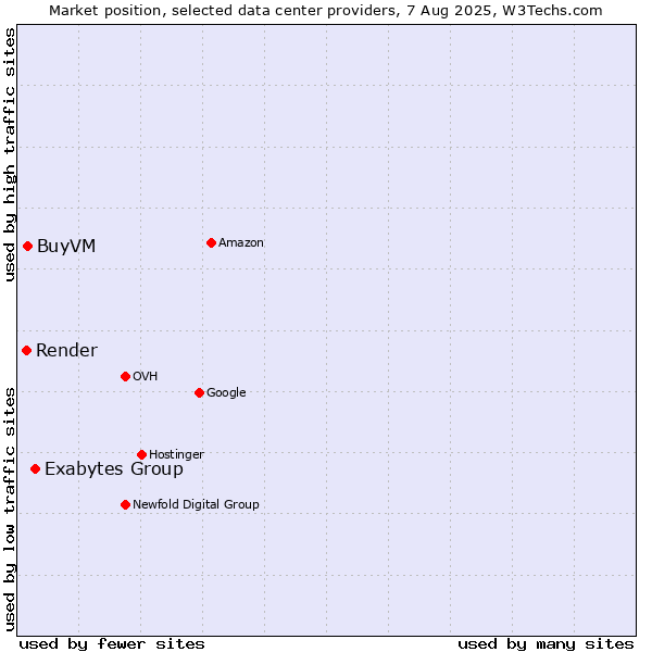 Market position of Exabytes Group vs. BuyVM vs. Render
