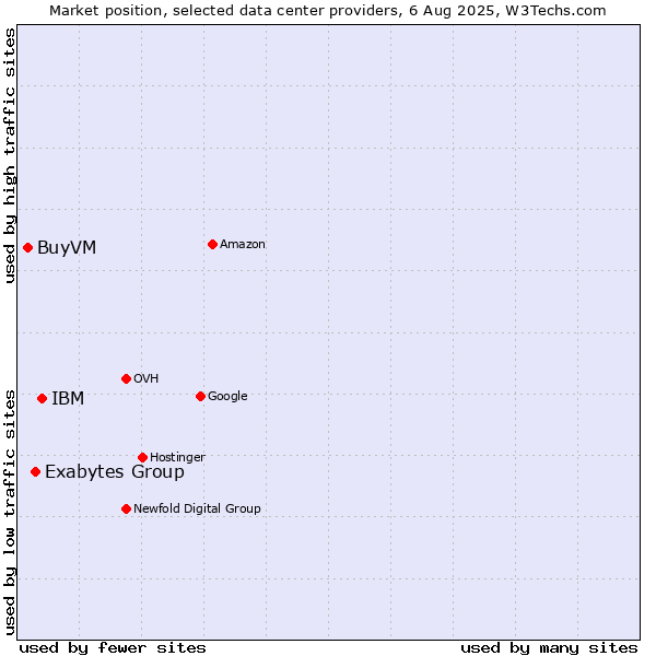 Market position of IBM vs. Exabytes Group vs. BuyVM