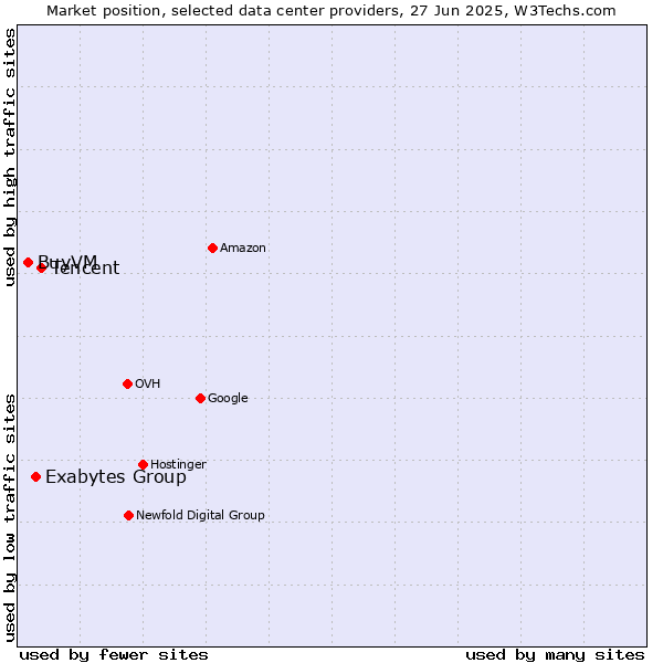 Market position of Tencent vs. Exabytes Group vs. BuyVM