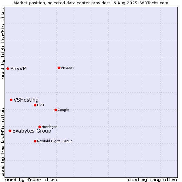 Market position of VSHosting vs. Exabytes Group vs. BuyVM