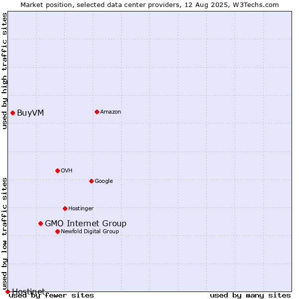 Market position of GMO Internet Group vs. BuyVM vs. Hostinet