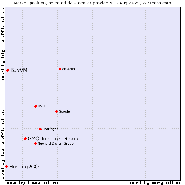 Market position of GMO Internet Group vs. BuyVM vs. Hosting2GO