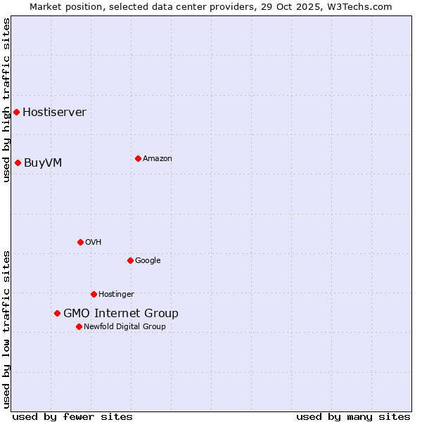 Market position of GMO Internet Group vs. BuyVM vs. Hostiserver