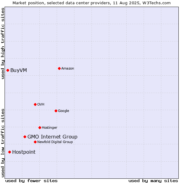 Market position of GMO Internet Group vs. Hostpoint vs. BuyVM