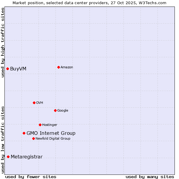 Market position of GMO Internet Group vs. Metaregistrar vs. BuyVM