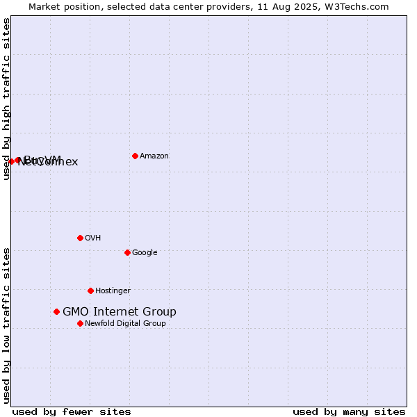 Market position of GMO Internet Group vs. BuyVM vs. NetConnex