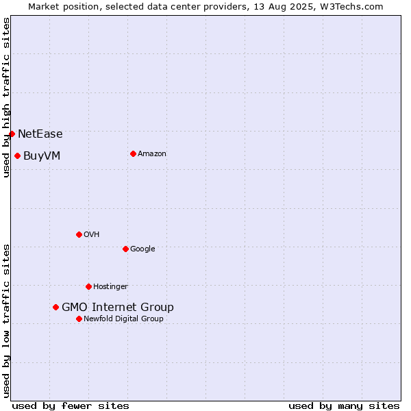 Market position of GMO Internet Group vs. BuyVM vs. NetEase