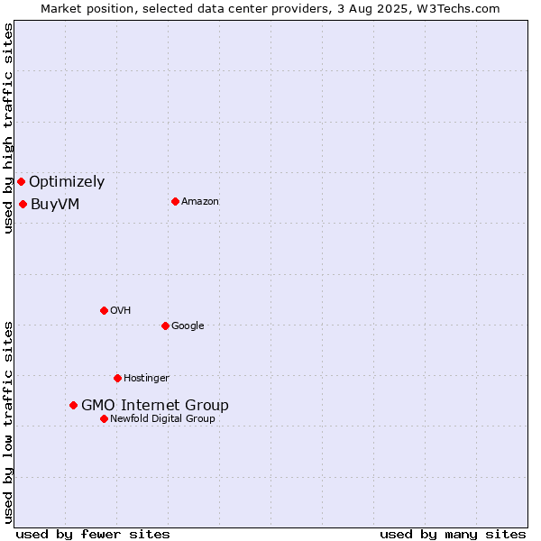 Market position of GMO Internet Group vs. BuyVM vs. Optimizely