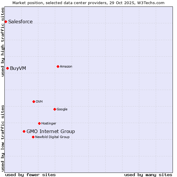 Market position of GMO Internet Group vs. BuyVM vs. Salesforce