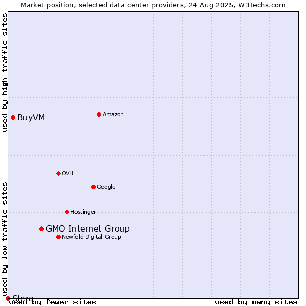 Market position of GMO Internet Group vs. BuyVM vs. Sfera