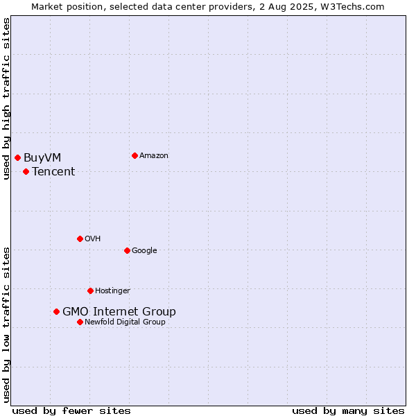 Market position of GMO Internet Group vs. Tencent vs. BuyVM