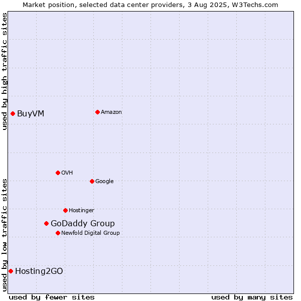 Market position of GoDaddy Group vs. BuyVM vs. Hosting2GO