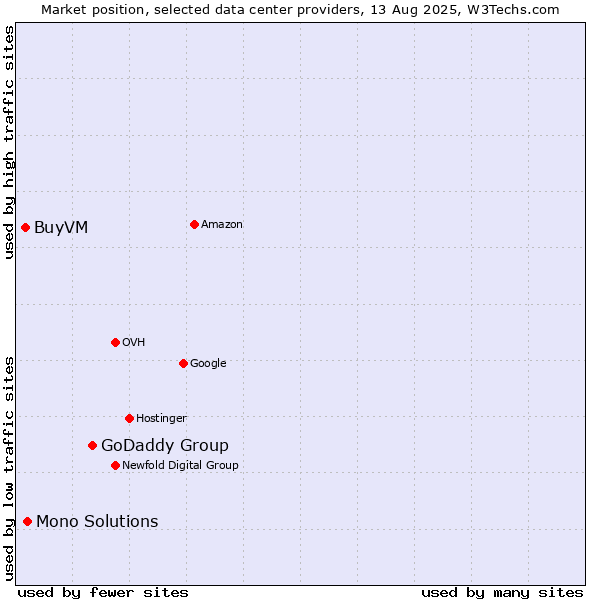 Market position of GoDaddy Group vs. Mono Solutions vs. BuyVM
