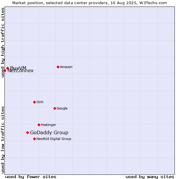Market position of GoDaddy Group vs. BuyVM vs. NetConnex