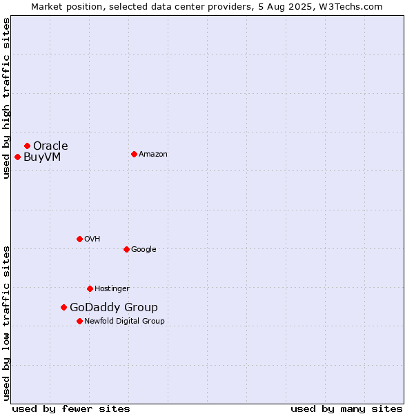 Market position of GoDaddy Group vs. Oracle vs. BuyVM