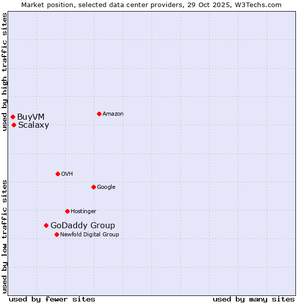 Market position of GoDaddy Group vs. Scalaxy vs. BuyVM