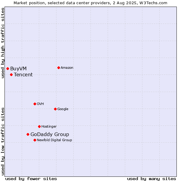 Market position of GoDaddy Group vs. Tencent vs. BuyVM
