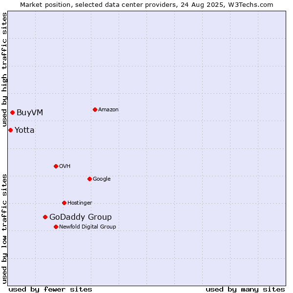 Market position of GoDaddy Group vs. BuyVM vs. Yotta