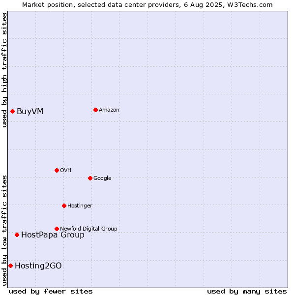 Market position of HostPapa Group vs. BuyVM vs. Hosting2GO