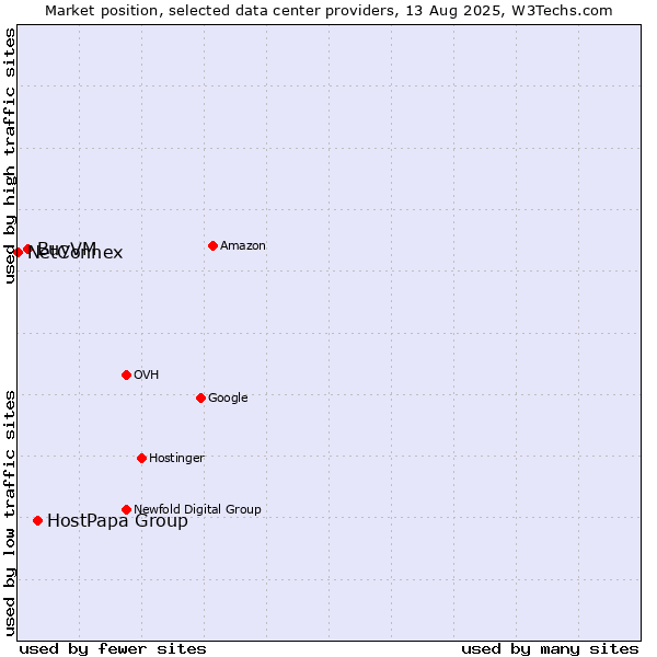 Market position of HostPapa Group vs. BuyVM vs. NetConnex