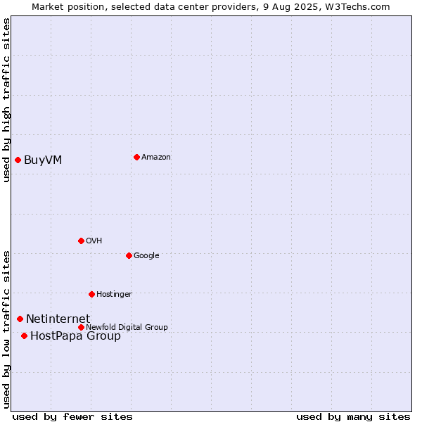 Market position of HostPapa Group vs. Netinternet vs. BuyVM