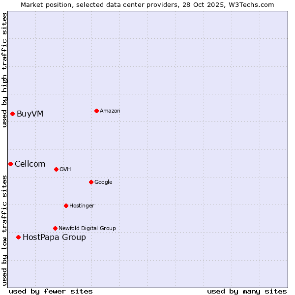 Market position of HostPapa Group vs. BuyVM vs. Cellcom
