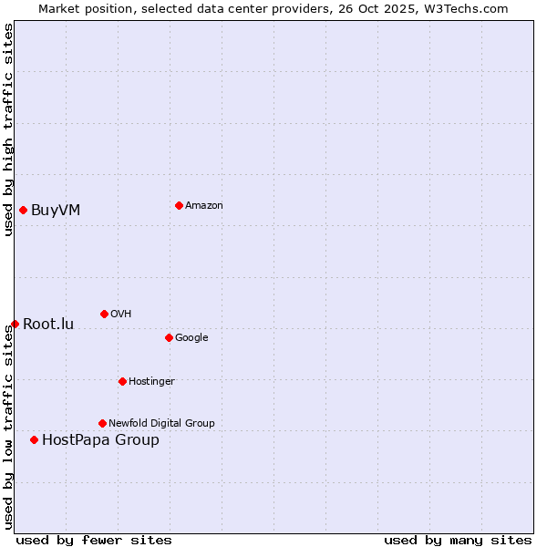 Market position of HostPapa Group vs. BuyVM vs. Root.lu