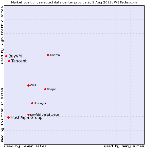 Market position of Tencent vs. HostPapa Group vs. BuyVM