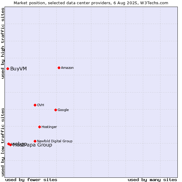 Market position of HostPapa Group vs. webgo vs. BuyVM