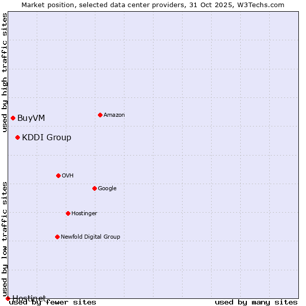 Market position of KDDI Group vs. BuyVM vs. Hostinet